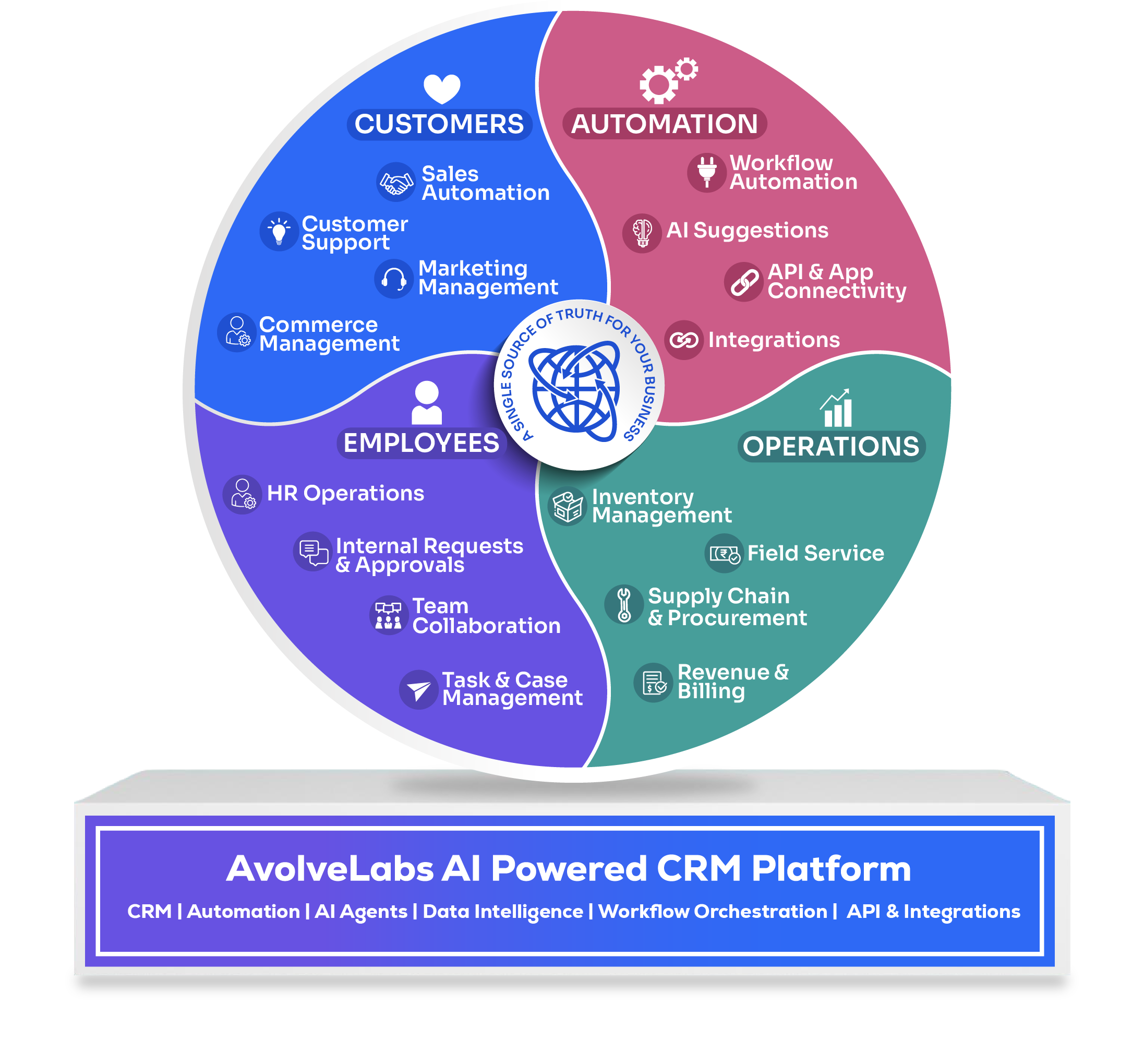 Salesforce Circle